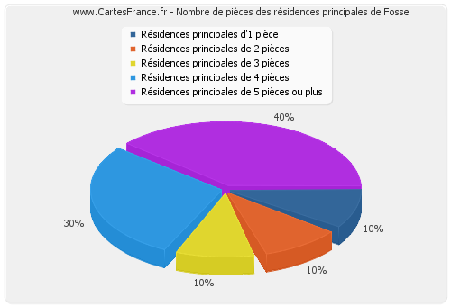 Nombre de pièces des résidences principales de Fosse