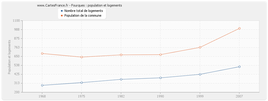 Fourques : population et logements