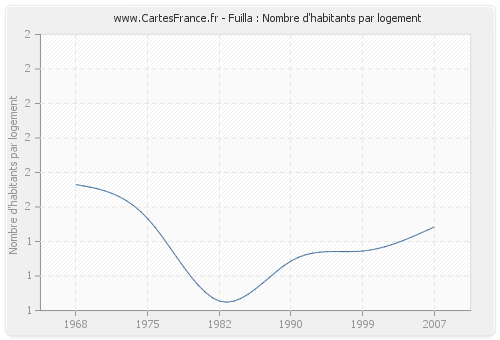 Fuilla : Nombre d'habitants par logement