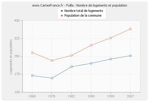 Fuilla : Nombre de logements et population