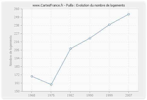 Fuilla : Evolution du nombre de logements