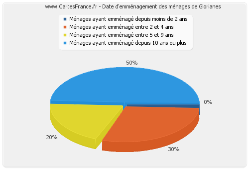 Date d'emménagement des ménages de Glorianes