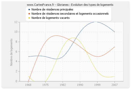 Glorianes : Evolution des types de logements