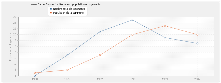 Glorianes : population et logements