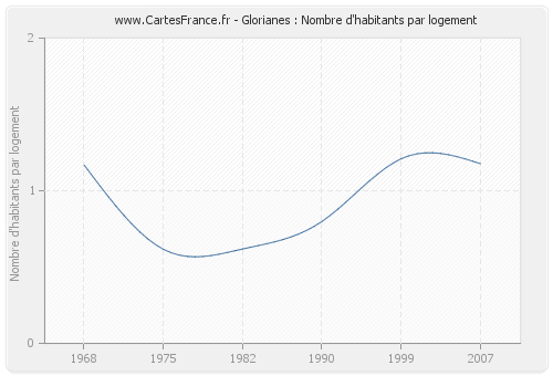 Glorianes : Nombre d'habitants par logement