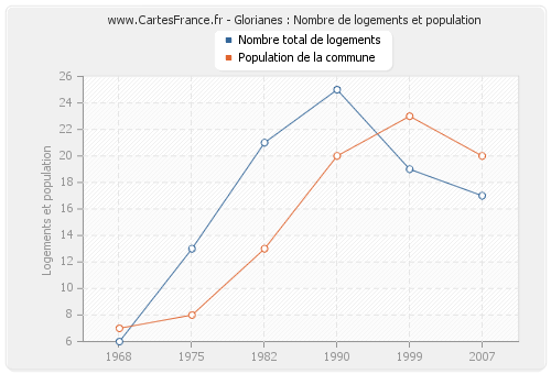 Glorianes : Nombre de logements et population