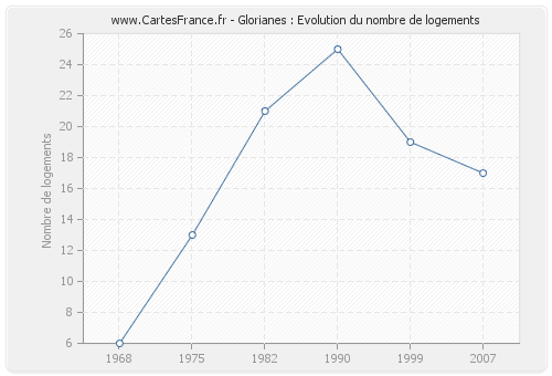 Glorianes : Evolution du nombre de logements