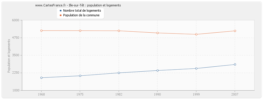 Ille-sur-Têt : population et logements