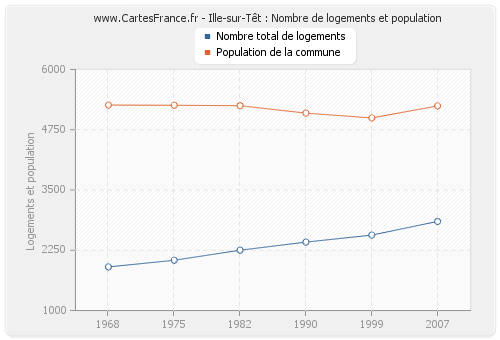 Ille-sur-Têt : Nombre de logements et population