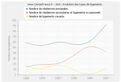 Joch : Evolution des types de logements