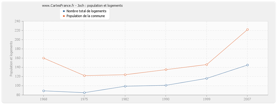 Joch : population et logements