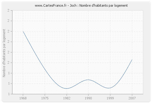 Joch : Nombre d'habitants par logement