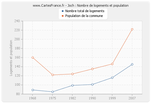 Joch : Nombre de logements et population