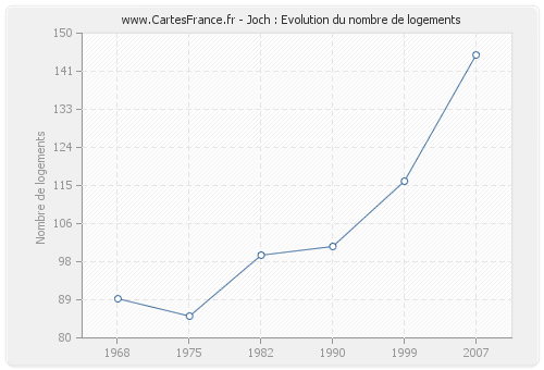 Joch : Evolution du nombre de logements