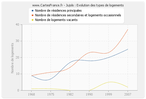 Jujols : Evolution des types de logements