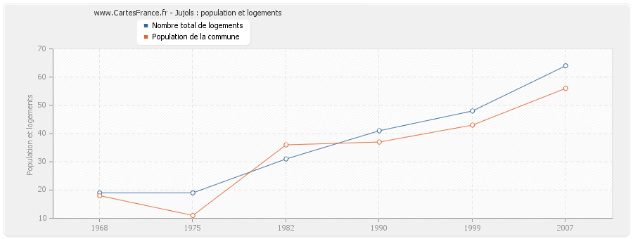 Jujols : population et logements