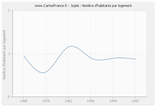 Jujols : Nombre d'habitants par logement