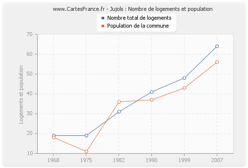 Jujols : Nombre de logements et population