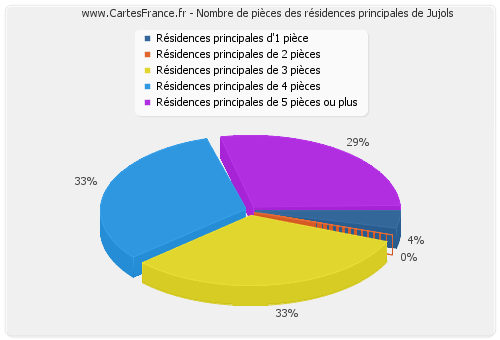 Nombre de pièces des résidences principales de Jujols