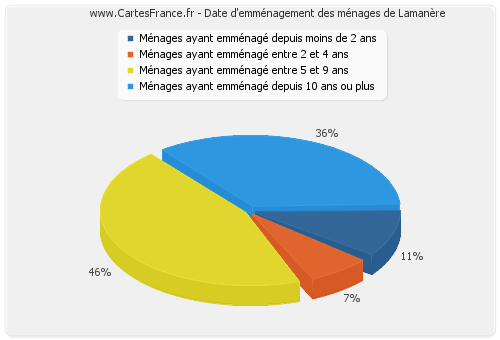 Date d'emménagement des ménages de Lamanère