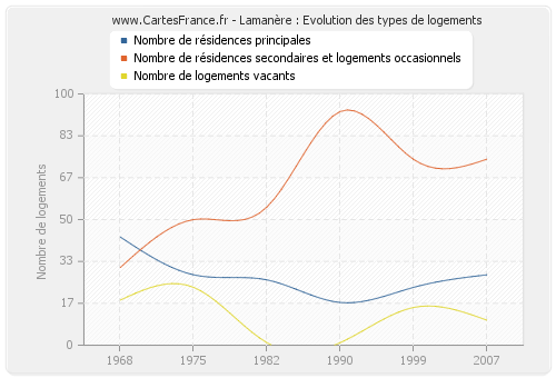 Lamanère : Evolution des types de logements