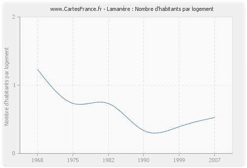 Lamanère : Nombre d'habitants par logement