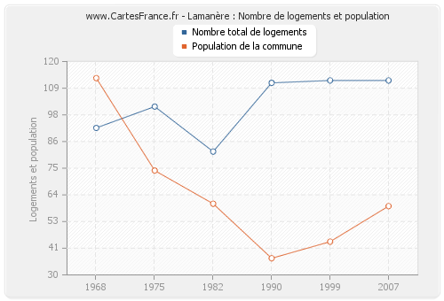 Lamanère : Nombre de logements et population