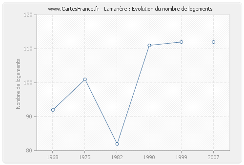 Lamanère : Evolution du nombre de logements