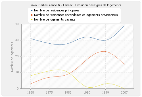 Lansac : Evolution des types de logements