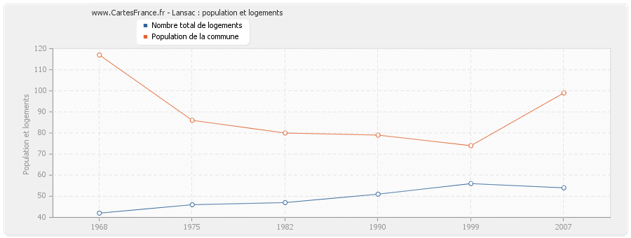 Lansac : population et logements