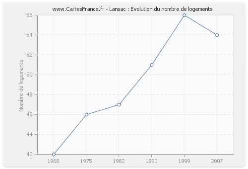 Lansac : Evolution du nombre de logements