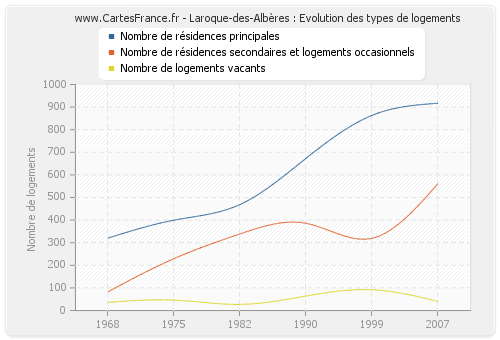 Laroque-des-Albères : Evolution des types de logements