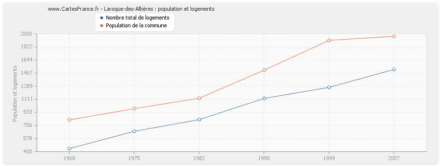 Laroque-des-Albères : population et logements