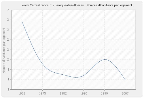 Laroque-des-Albères : Nombre d'habitants par logement