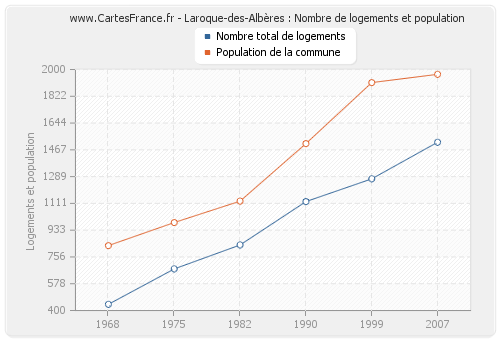 Laroque-des-Albères : Nombre de logements et population