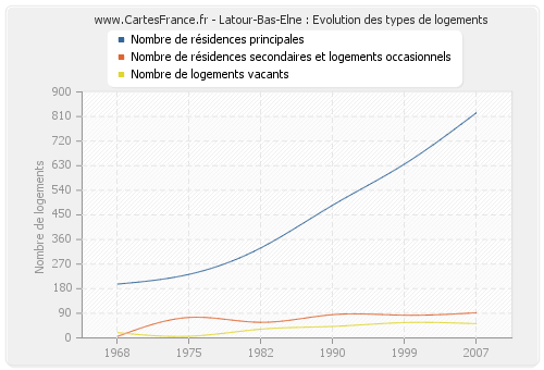 Latour-Bas-Elne : Evolution des types de logements