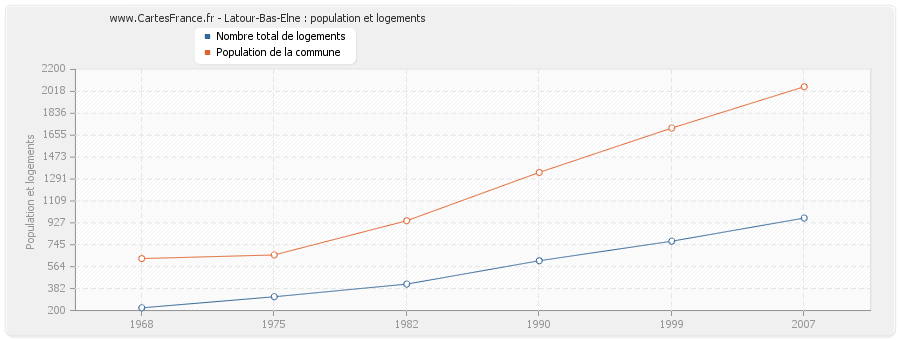 Latour-Bas-Elne : population et logements