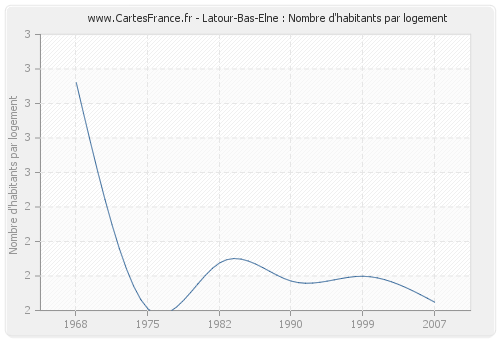 Latour-Bas-Elne : Nombre d'habitants par logement