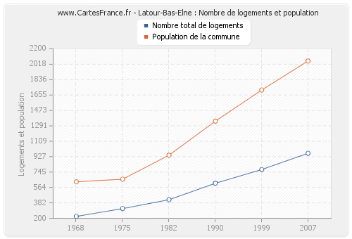 Latour-Bas-Elne : Nombre de logements et population
