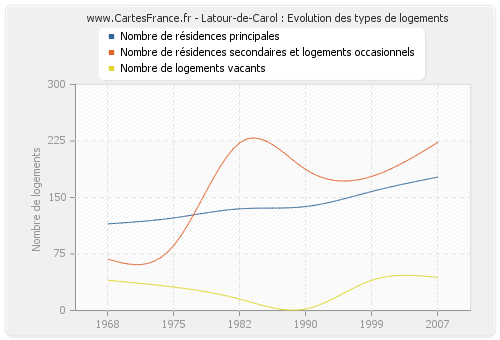 Latour-de-Carol : Evolution des types de logements