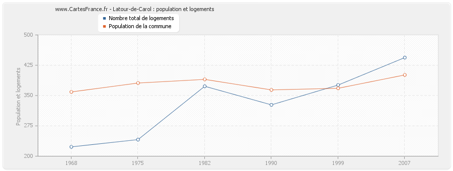 Latour-de-Carol : population et logements