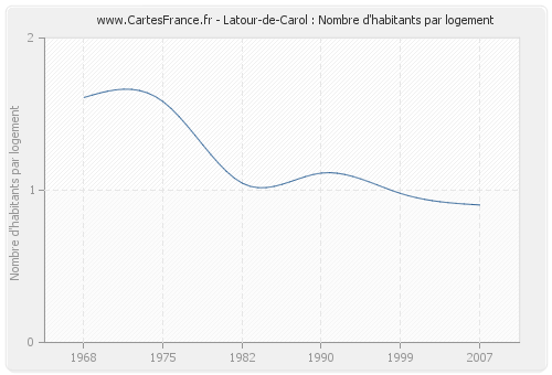 Latour-de-Carol : Nombre d'habitants par logement