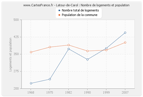 Latour-de-Carol : Nombre de logements et population