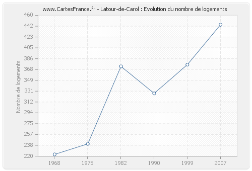 Latour-de-Carol : Evolution du nombre de logements