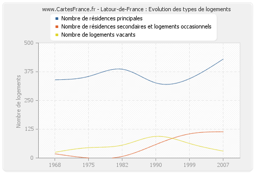 Latour-de-France : Evolution des types de logements