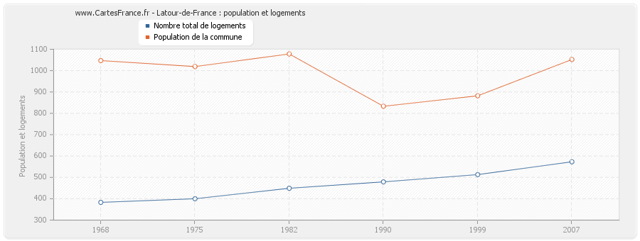 Latour-de-France : population et logements