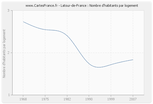 Latour-de-France : Nombre d'habitants par logement