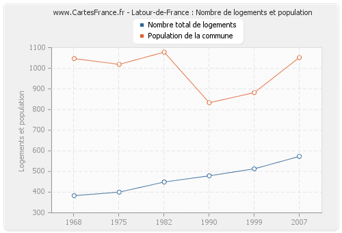 Latour-de-France : Nombre de logements et population