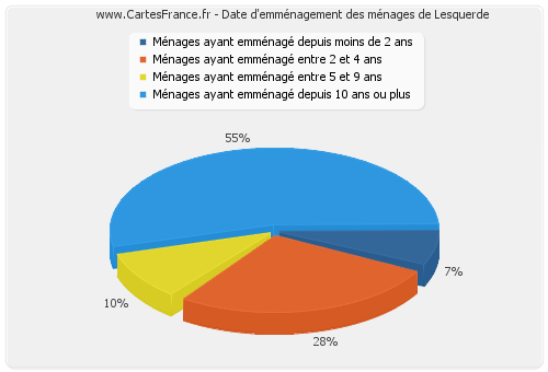 Date d'emménagement des ménages de Lesquerde