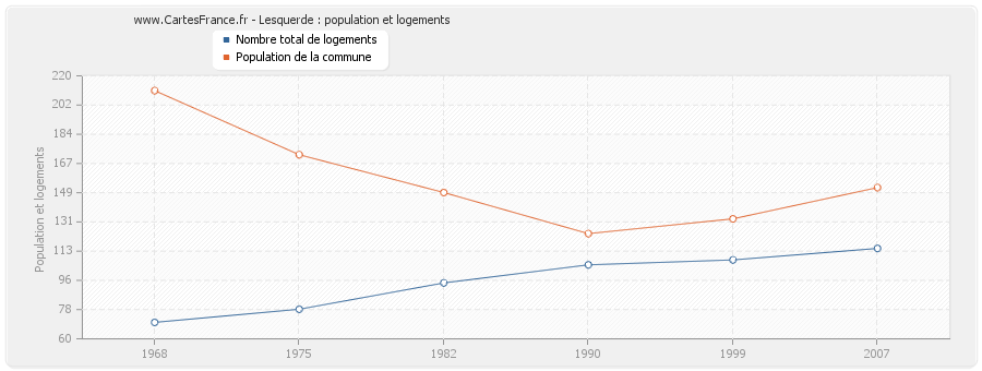 Lesquerde : population et logements